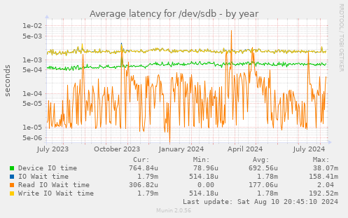 Average latency for /dev/sdb