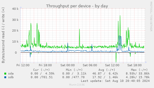 Throughput per device