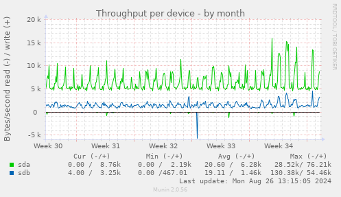 Throughput per device