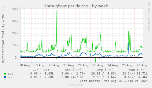 Throughput per device