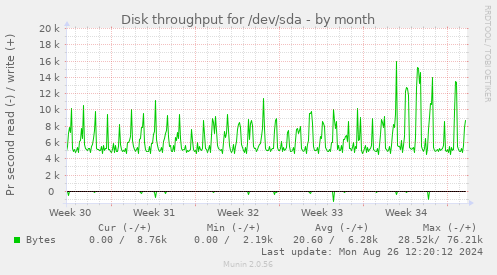 Disk throughput for /dev/sda