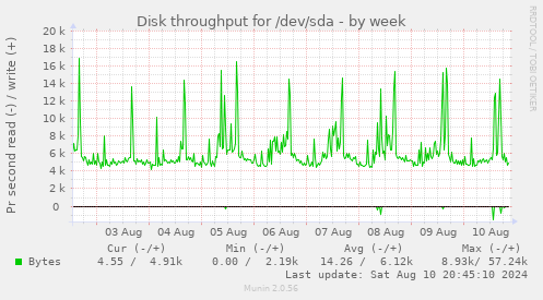 Disk throughput for /dev/sda