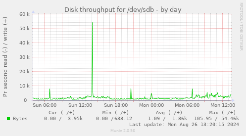 Disk throughput for /dev/sdb