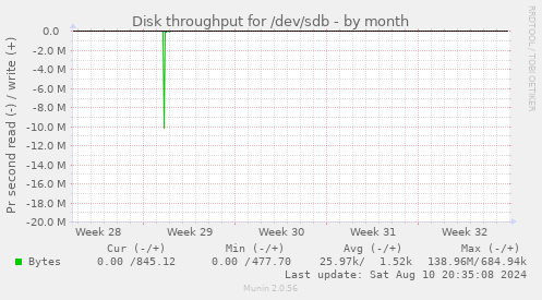 Disk throughput for /dev/sdb