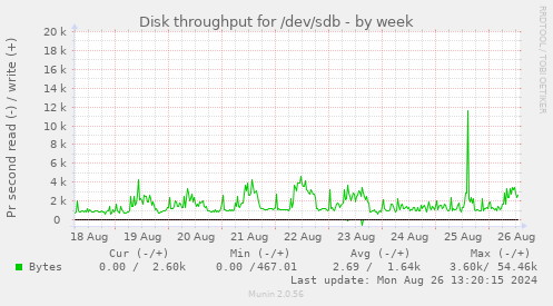 Disk throughput for /dev/sdb