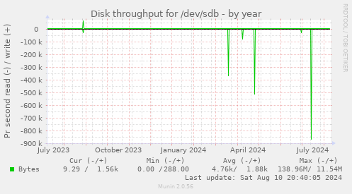 Disk throughput for /dev/sdb