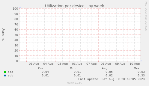 Utilization per device