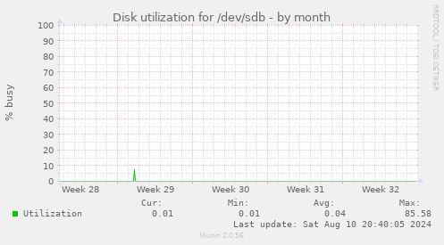 Disk utilization for /dev/sdb