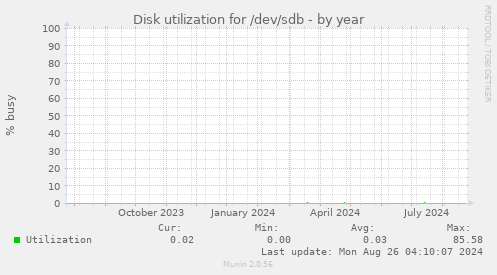 Disk utilization for /dev/sdb