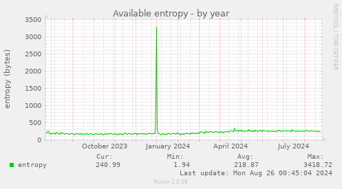 yearly graph