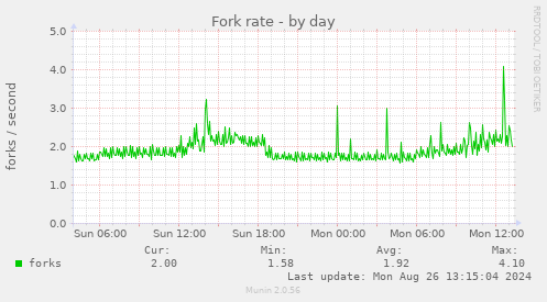 Fork rate