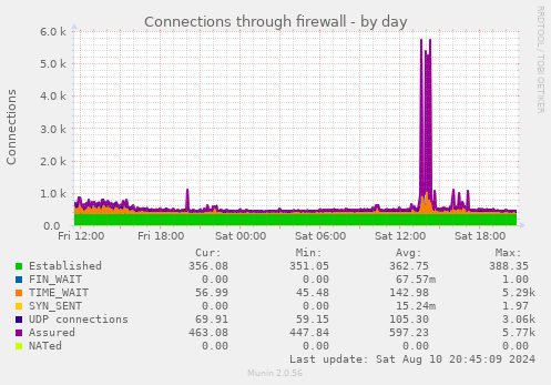 Connections through firewall