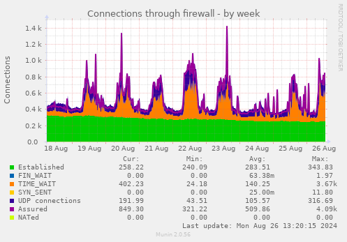 Connections through firewall