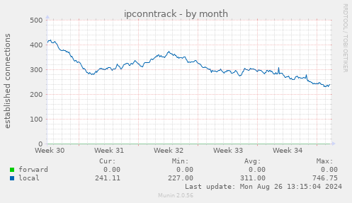 ipconntrack