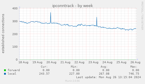 ipconntrack