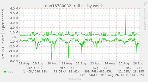 weekly graph