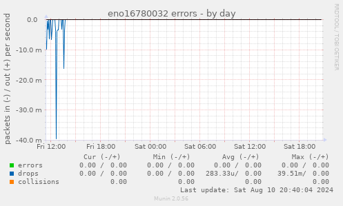 eno16780032 errors