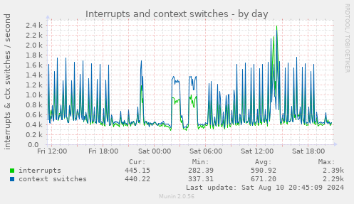 daily graph