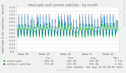 monthly graph