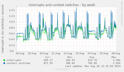 Interrupts and context switches