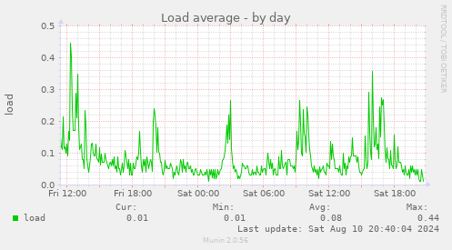 Load average