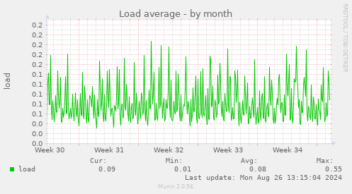 monthly graph