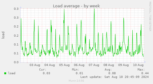 weekly graph