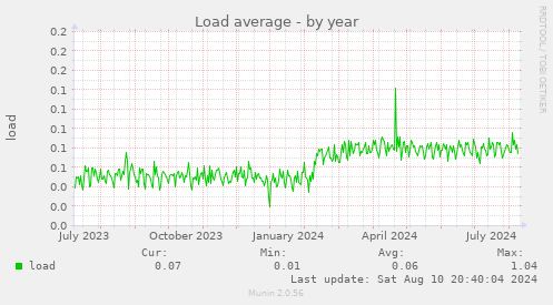 Load average