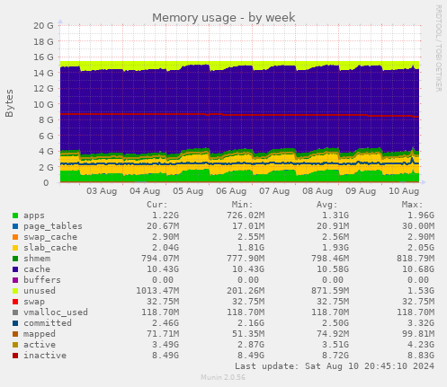 weekly graph