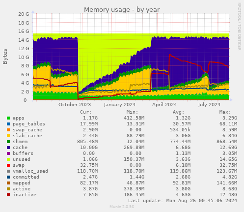 Memory usage