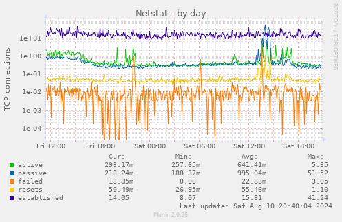 Netstat