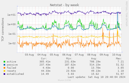 Netstat