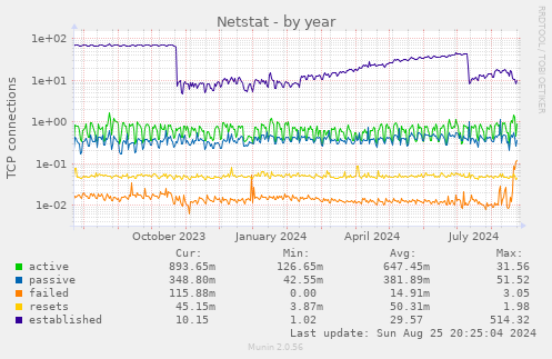 yearly graph