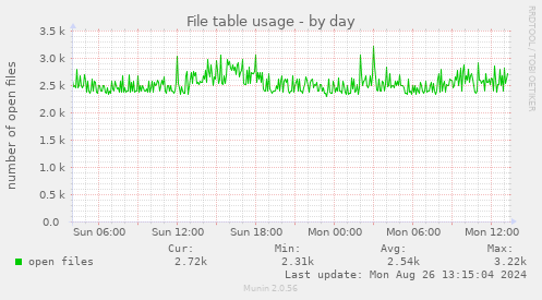 File table usage