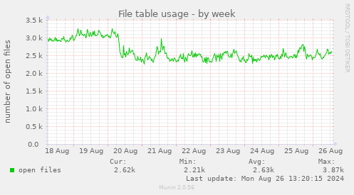 File table usage