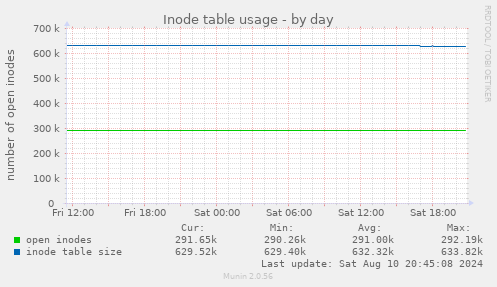 Inode table usage