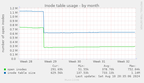 Inode table usage