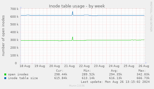 Inode table usage