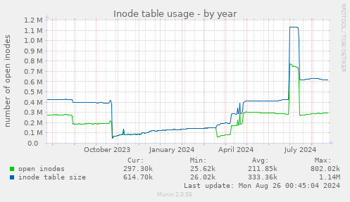 Inode table usage