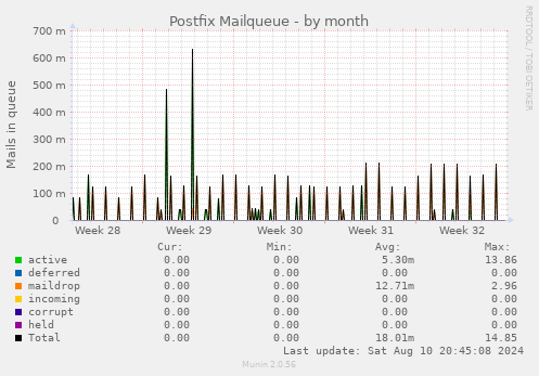 Postfix Mailqueue