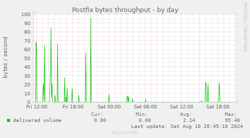 Postfix bytes throughput