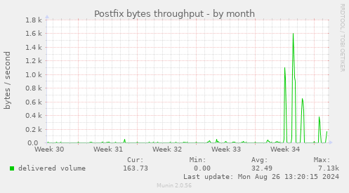 Postfix bytes throughput