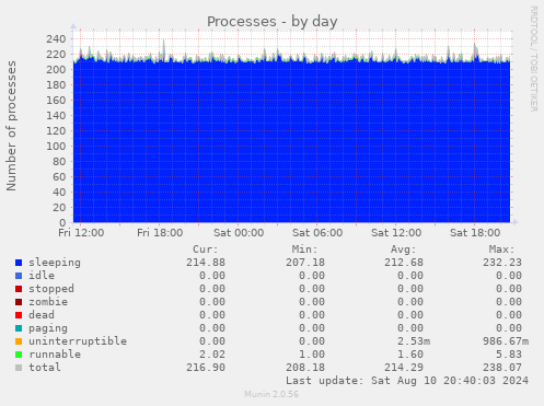 Processes