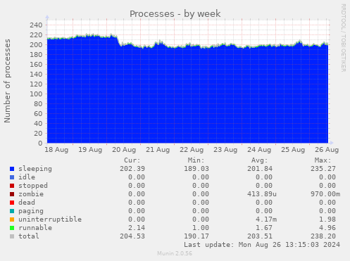 weekly graph