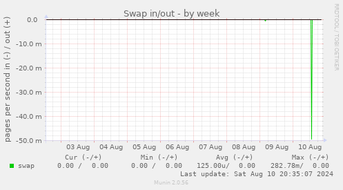 weekly graph