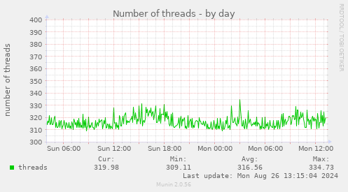 Number of threads