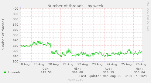 Number of threads