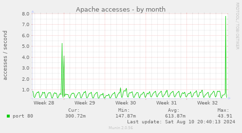 Apache accesses