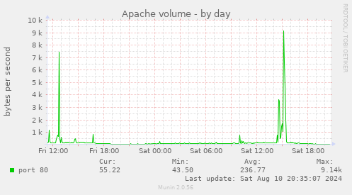 Apache volume