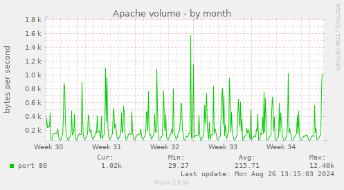 Apache volume